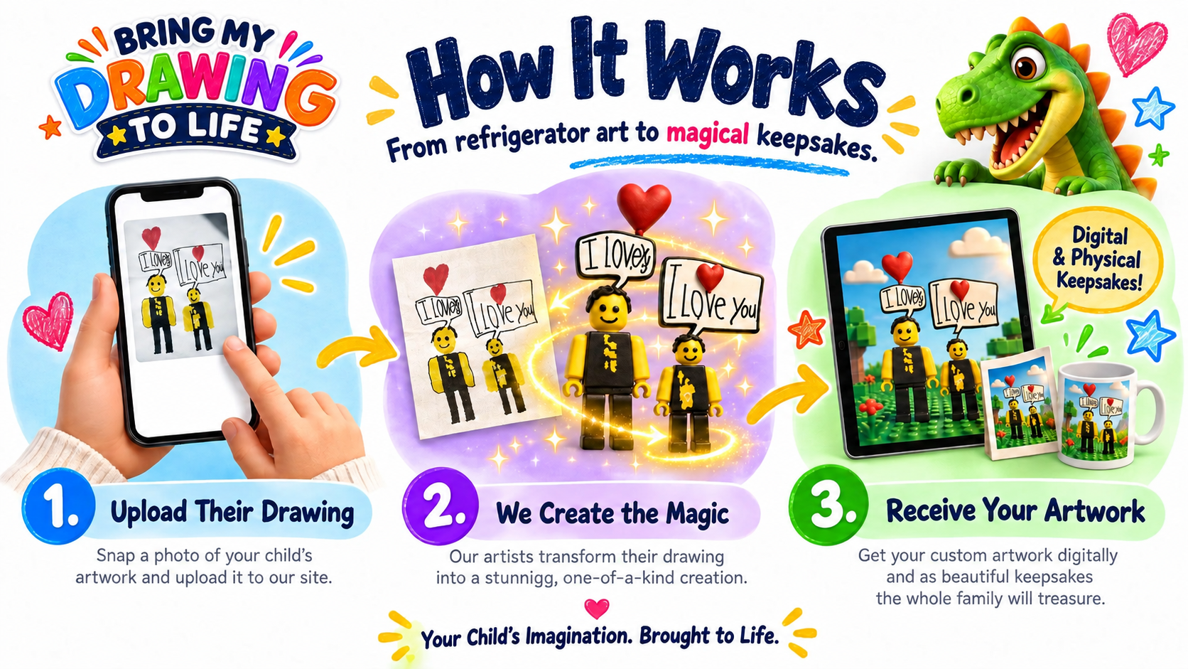 How it works: upload their drawing, we create the magic, receive your artwork